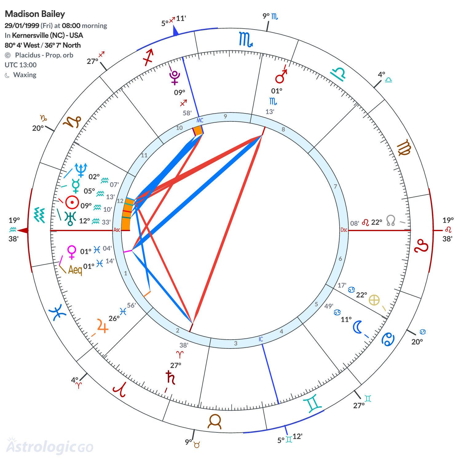 Chart wheel - Madison Bailey