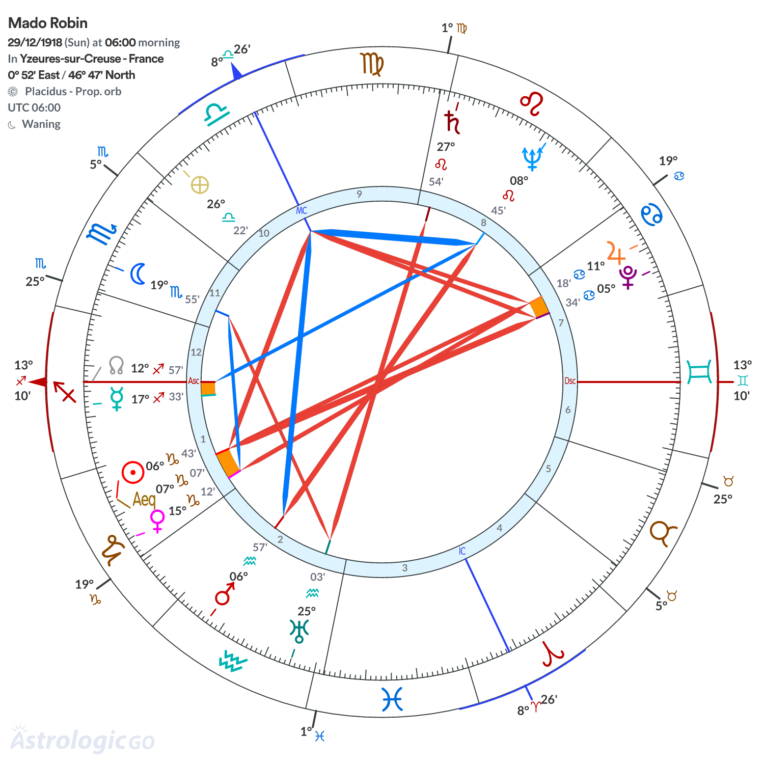 Chart wheel - Mado Robin