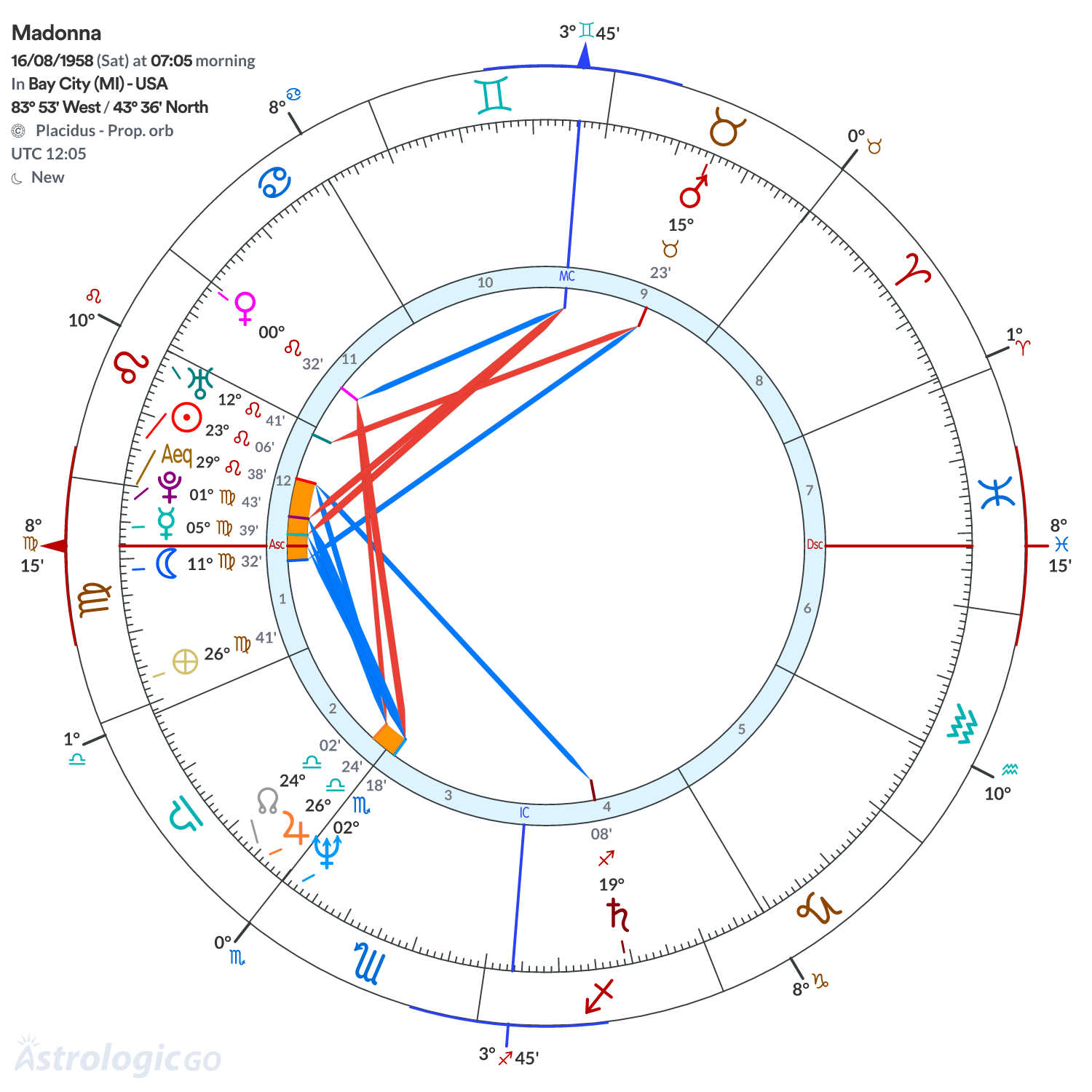 Chart wheel - Madonna