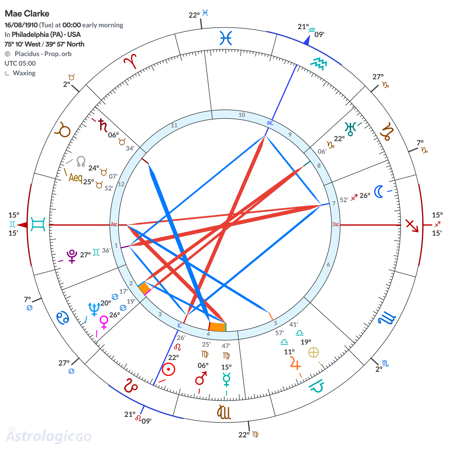 Chart wheel - Mae Clarke