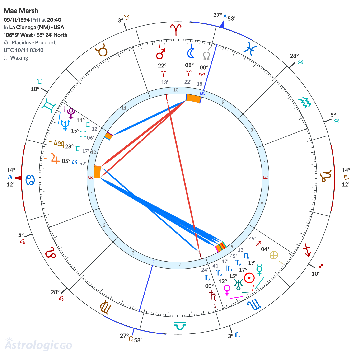 Chart wheel - Mae Marsh