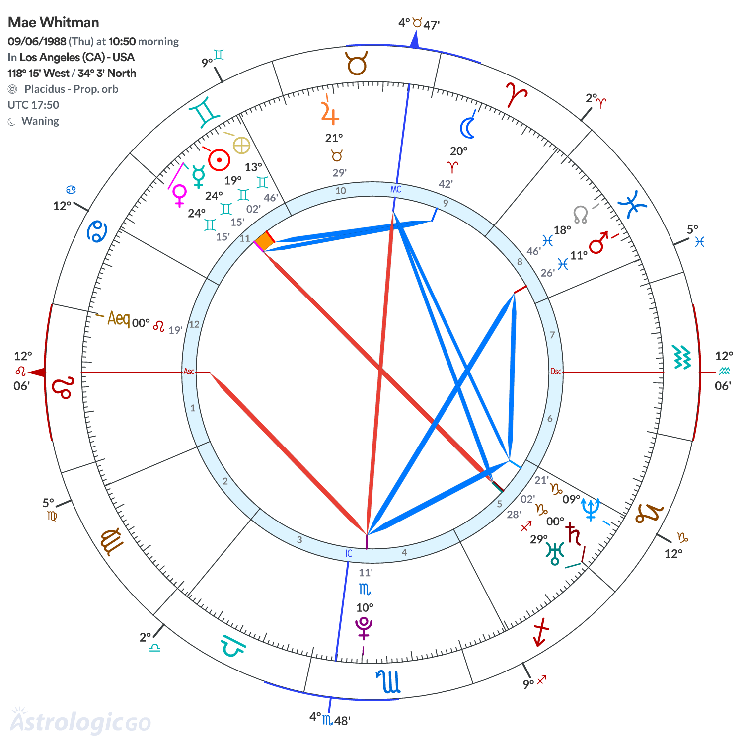 Chart wheel - Mae Whitman
