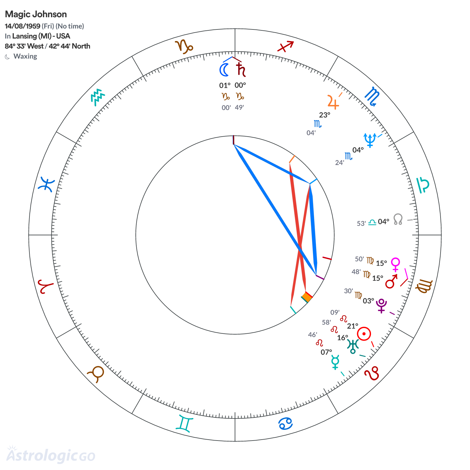 Chart wheel - Magic Johnson