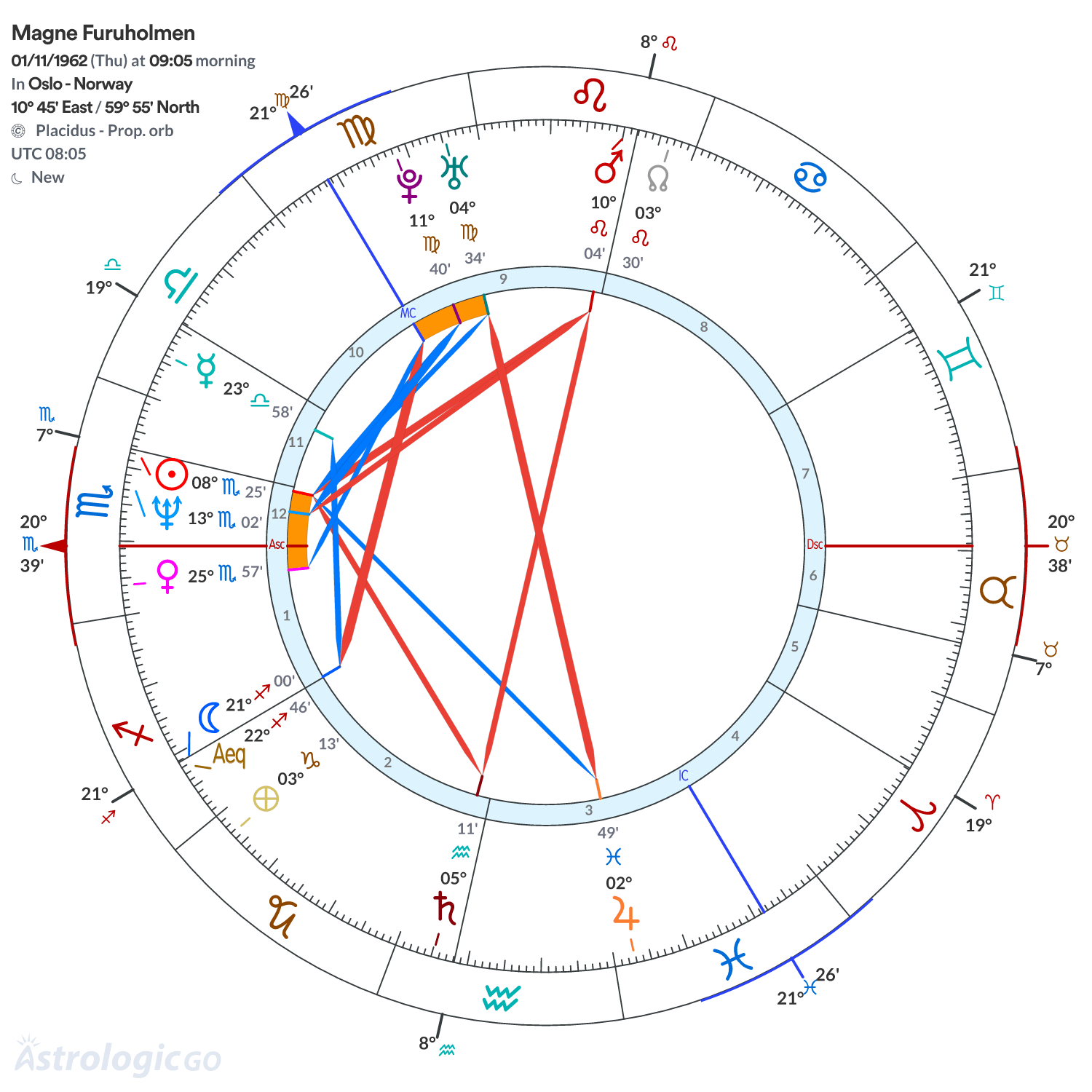 Chart wheel - Magne Furuholmen