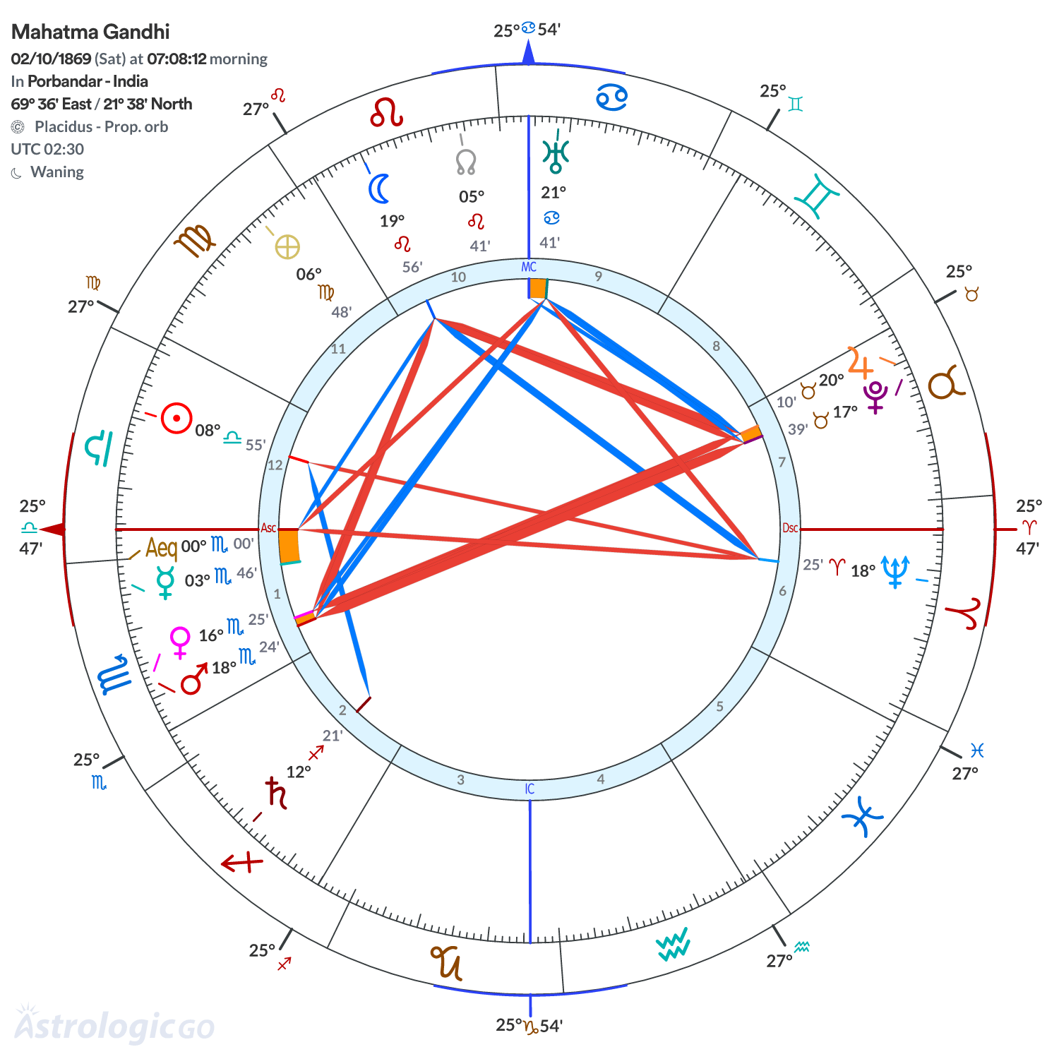 Chart wheel - Mahatma Gandhi