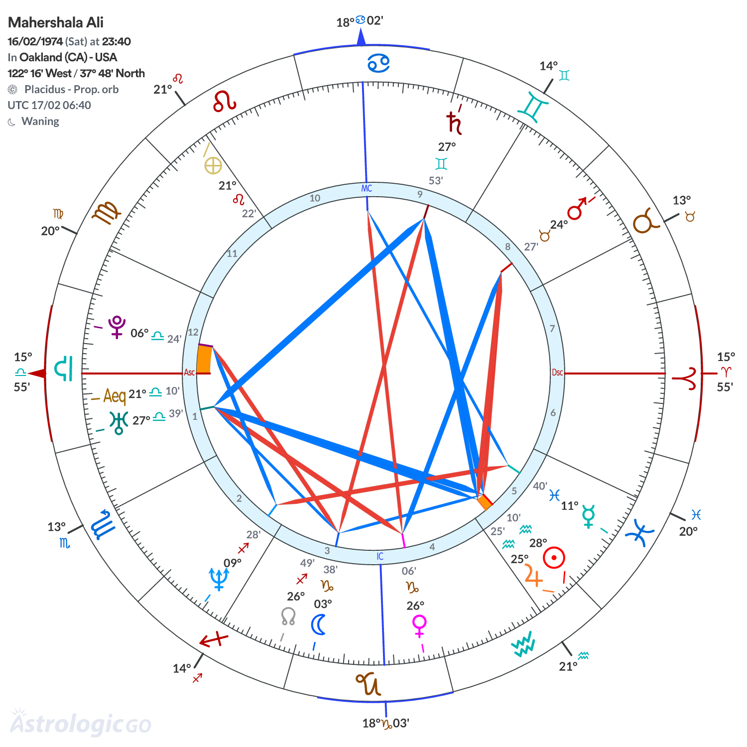 Chart wheel - Mahershala Ali