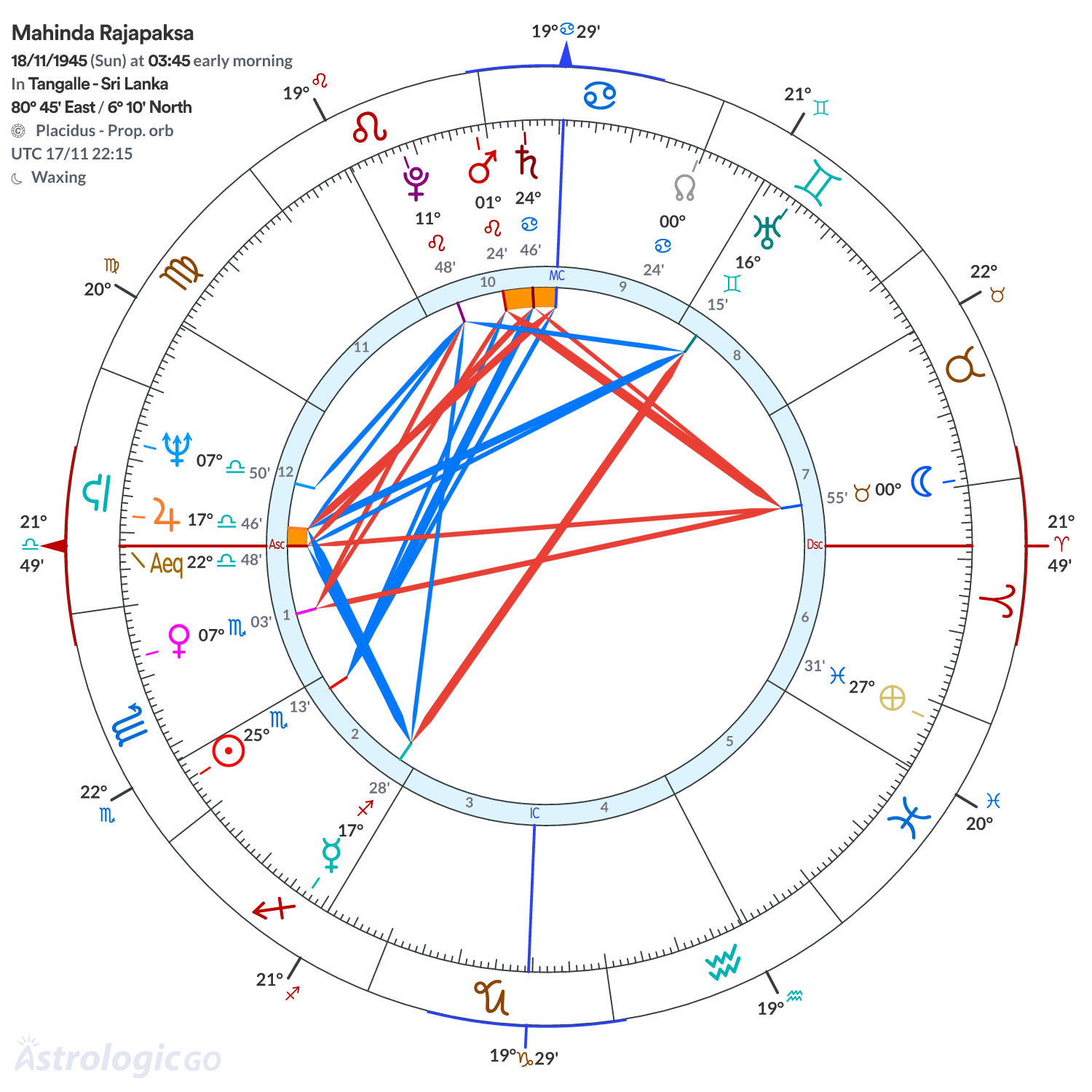 Chart wheel - Mahinda Rajapaksa