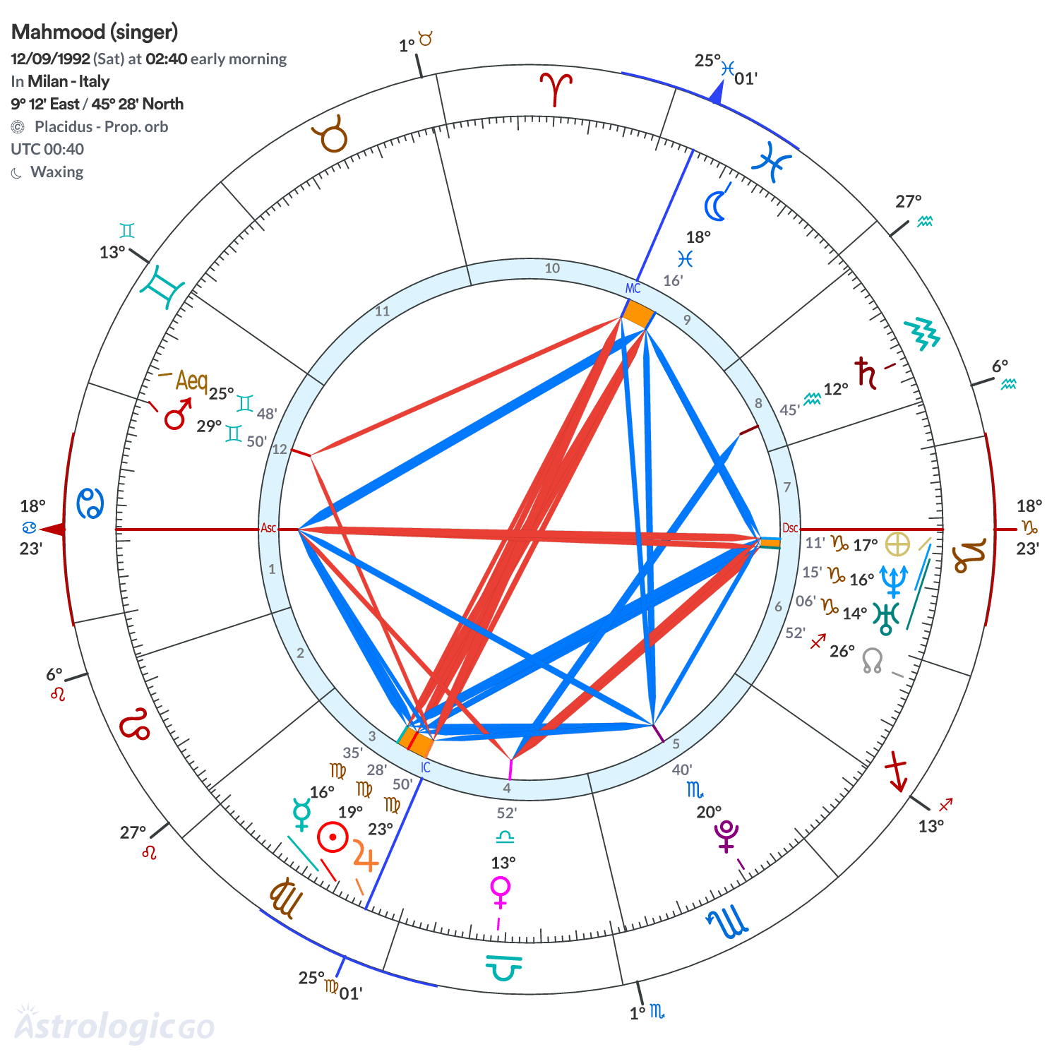 Chart wheel - Mahmood (singer)