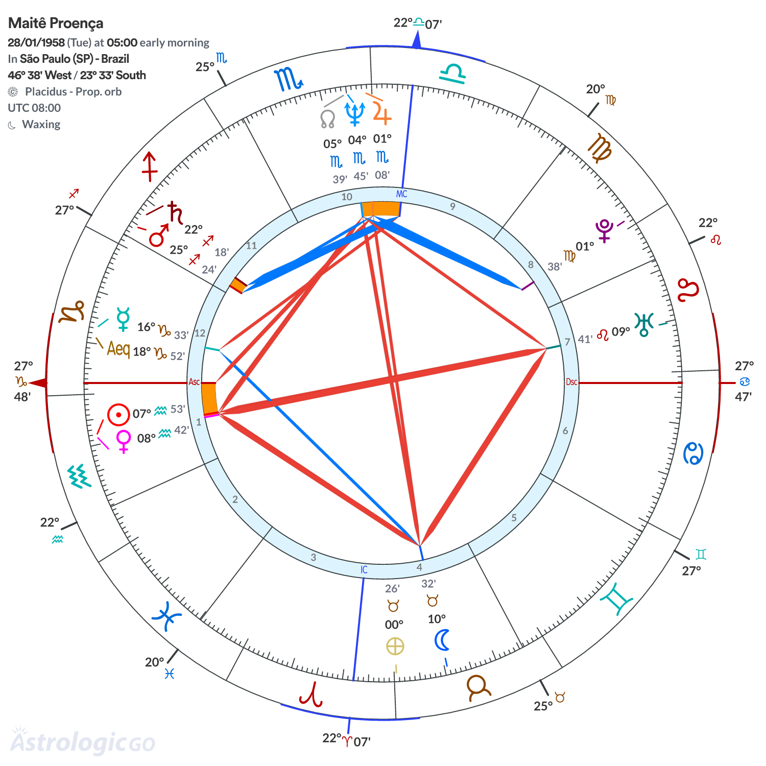 Chart wheel - Maitê Proença
