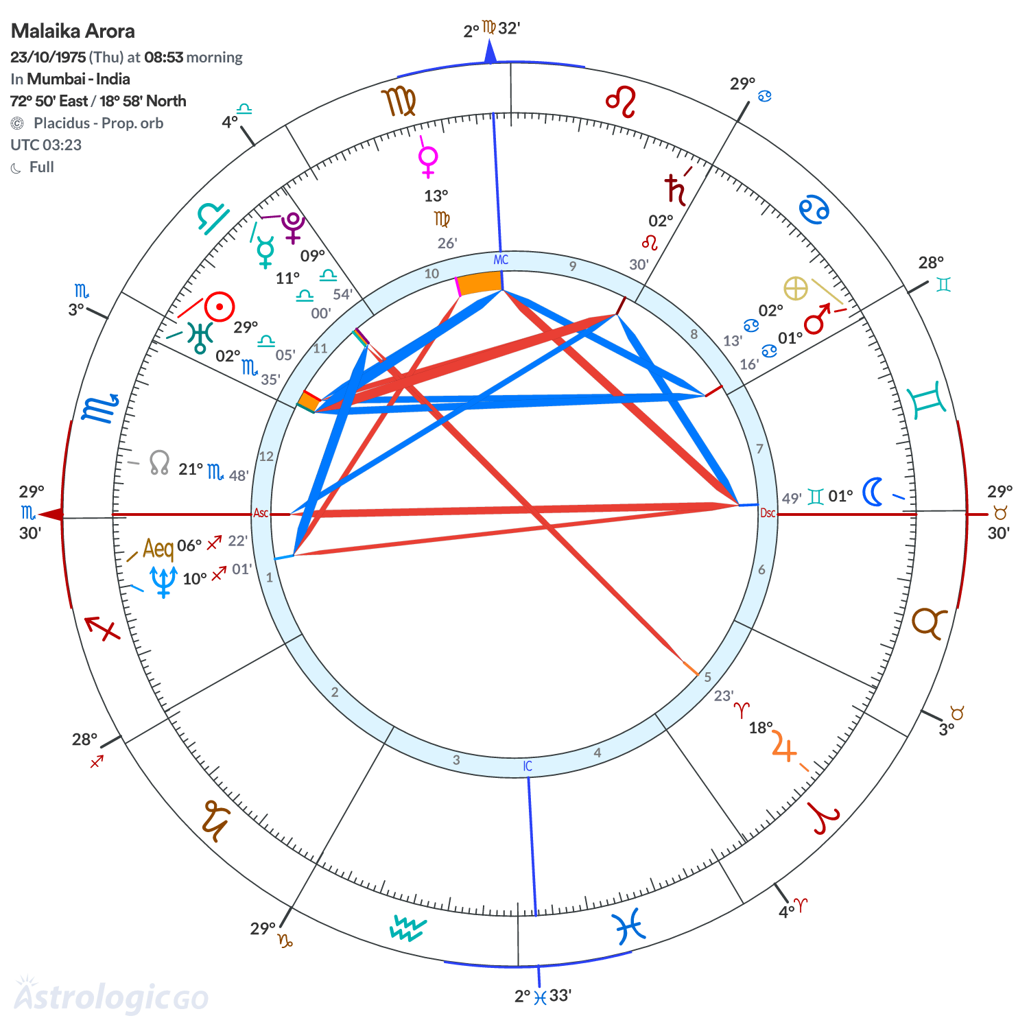 Chart wheel - Malaika Arora