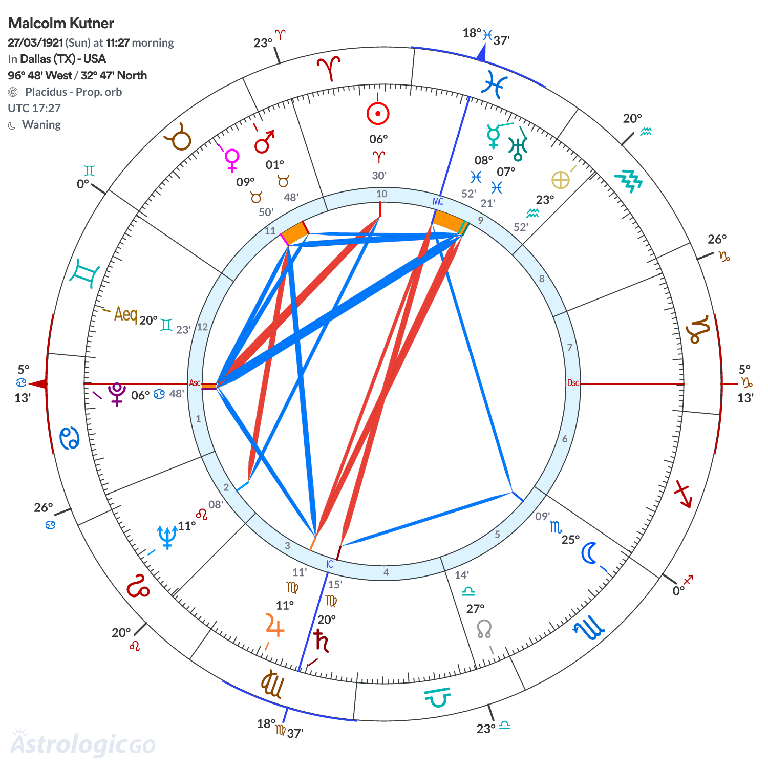 Chart wheel - Malcolm Kutner