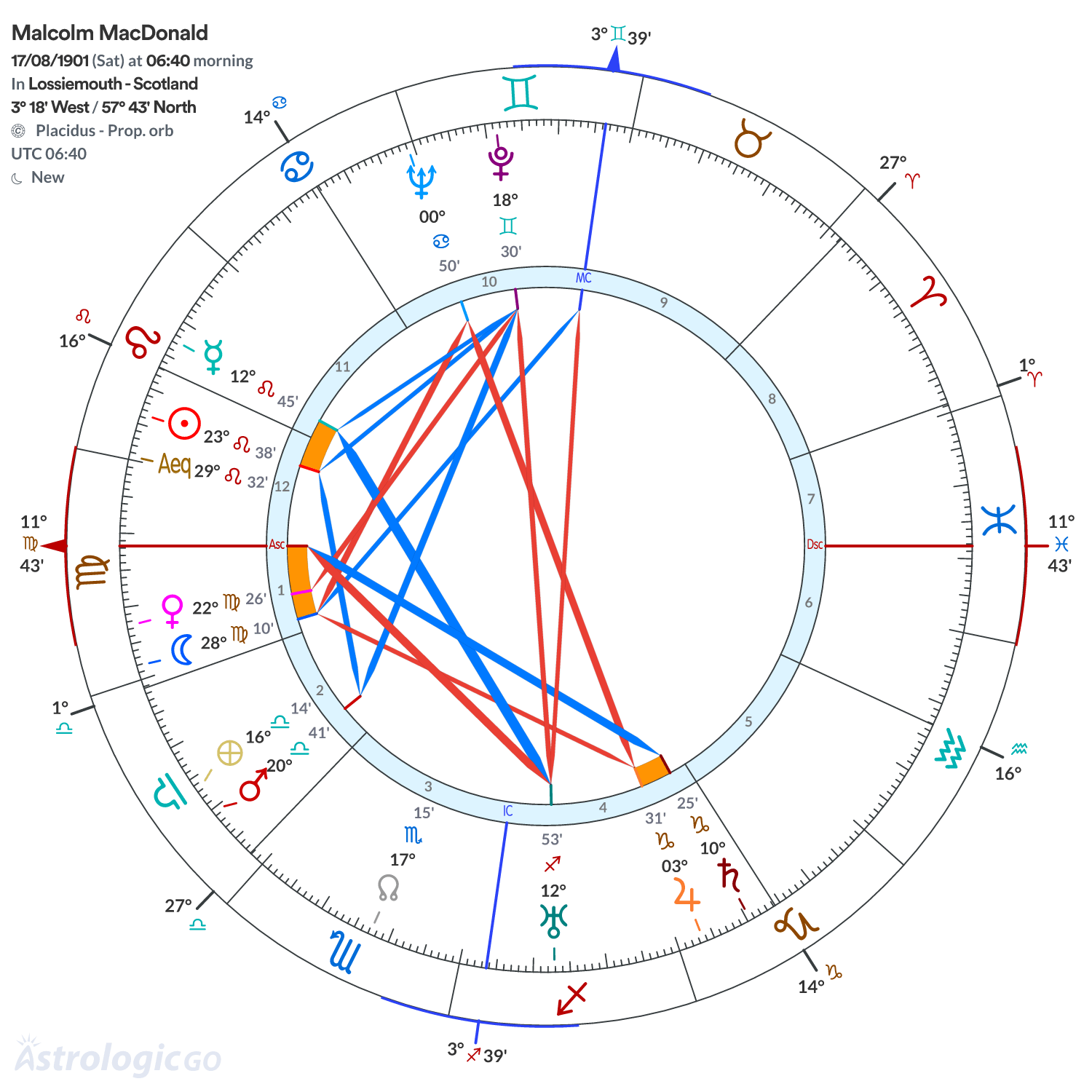 Chart wheel - Malcolm MacDonald