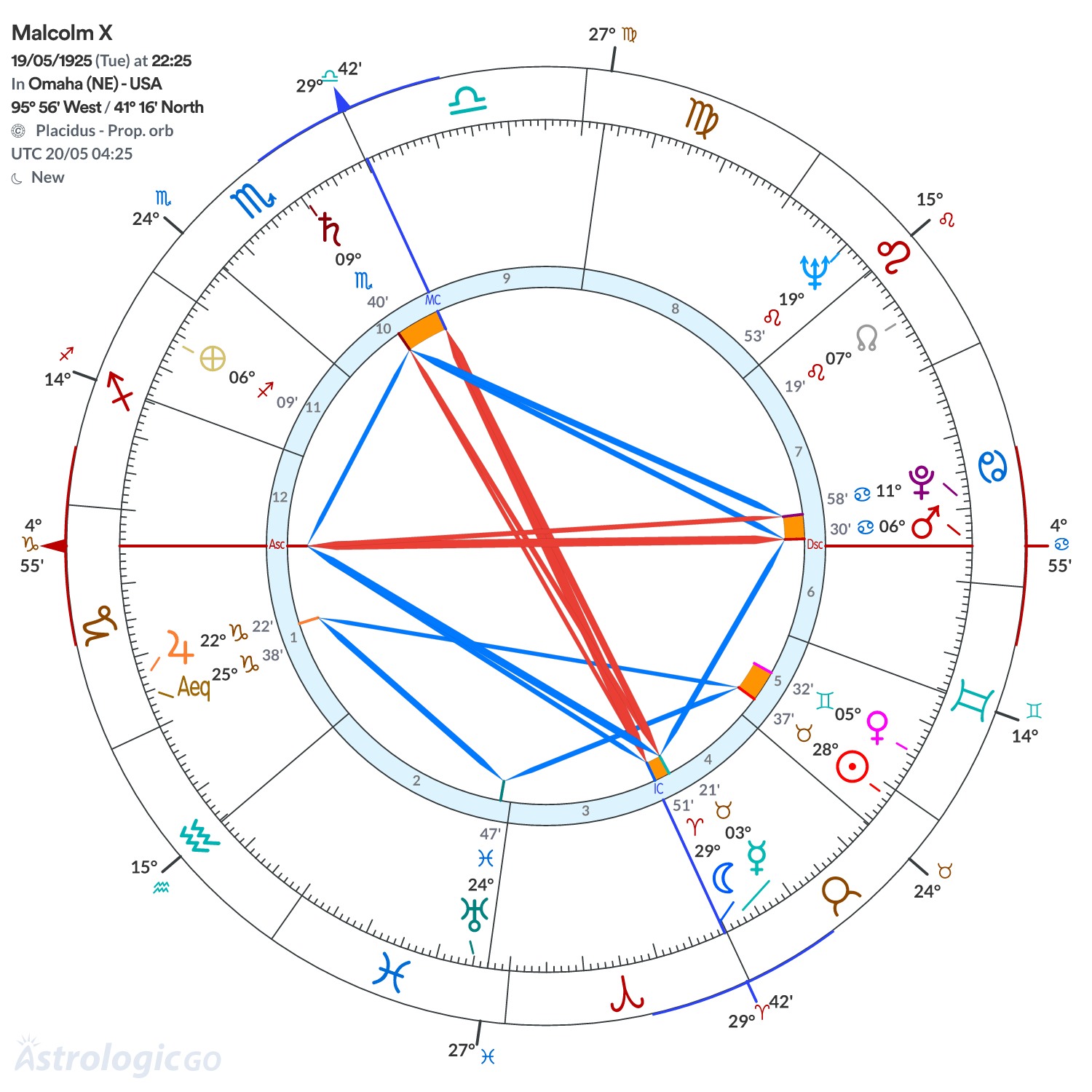 Chart wheel - Malcolm X
