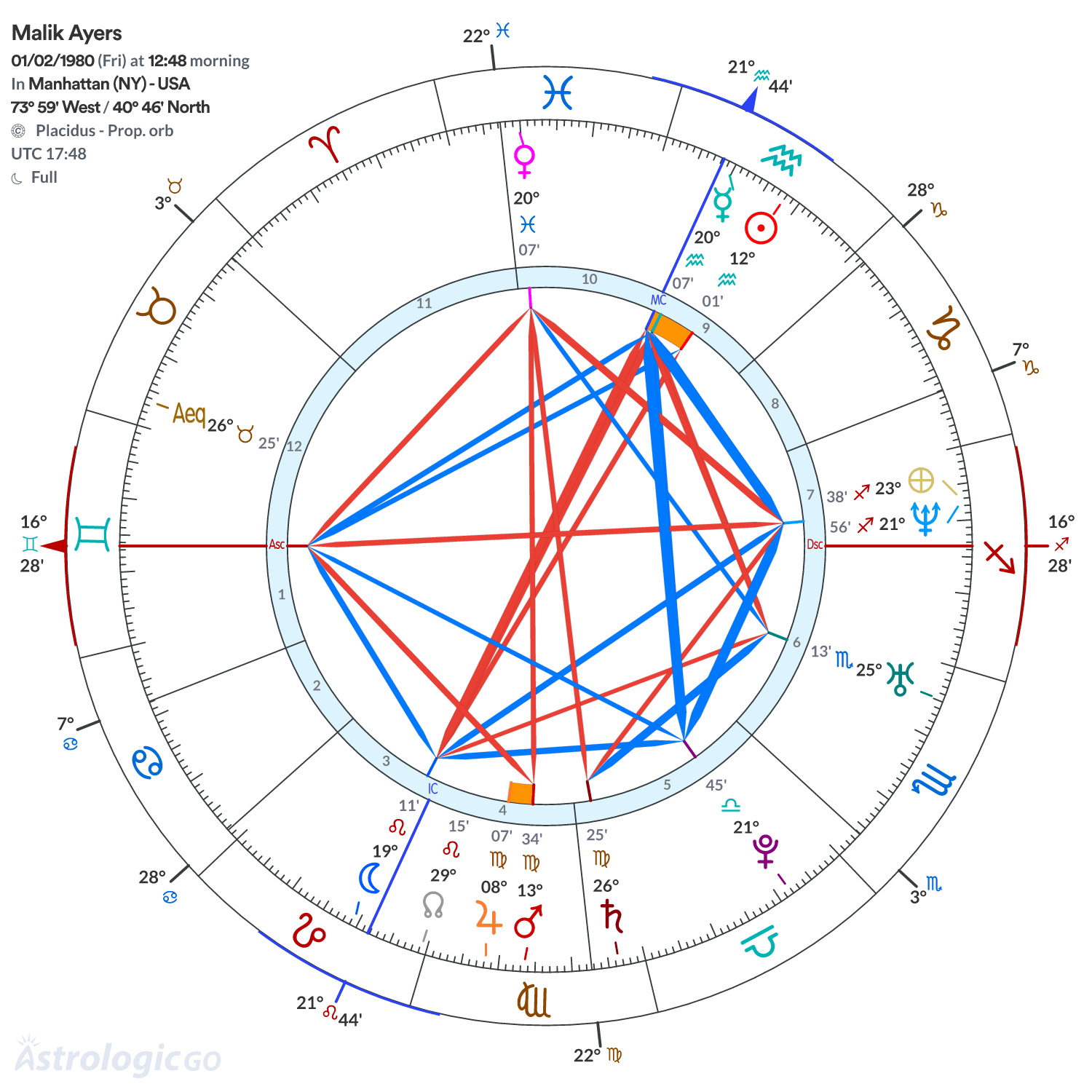 Chart wheel - Malik Ayers