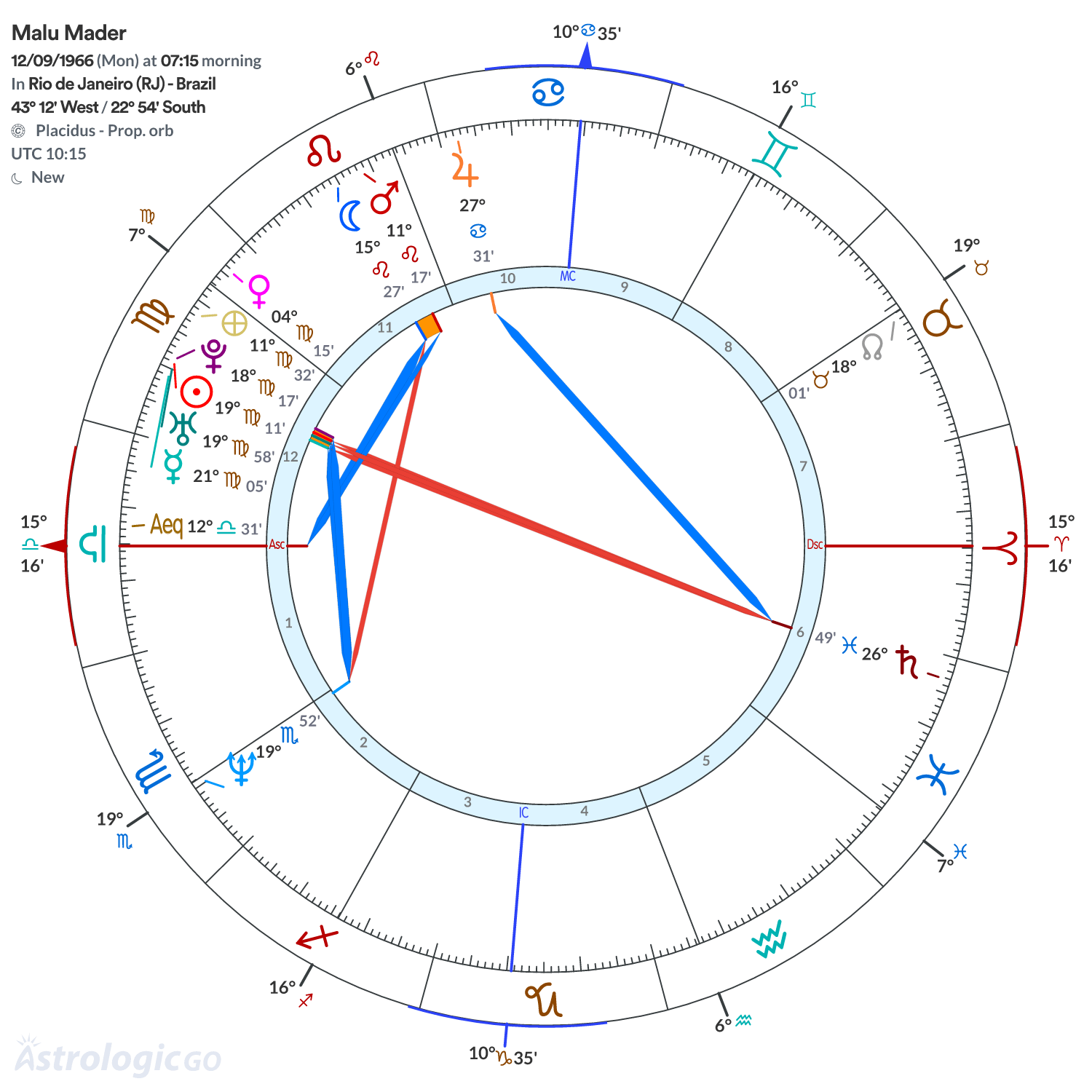 Chart wheel - Malu Mader
