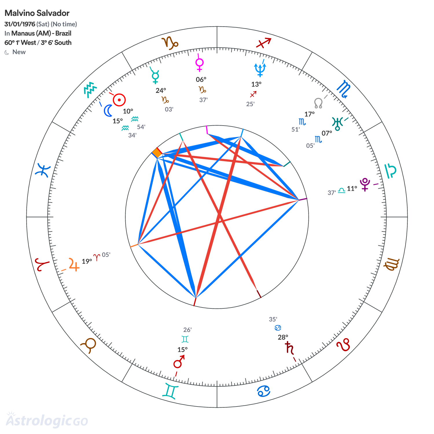 Chart wheel - Malvino Salvador