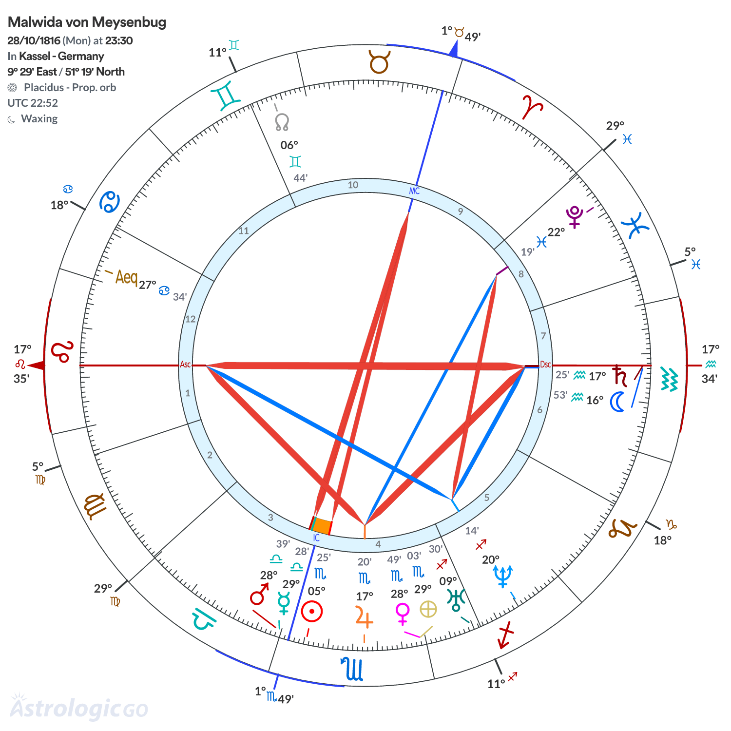 Chart wheel - Malwida von Meysenbug