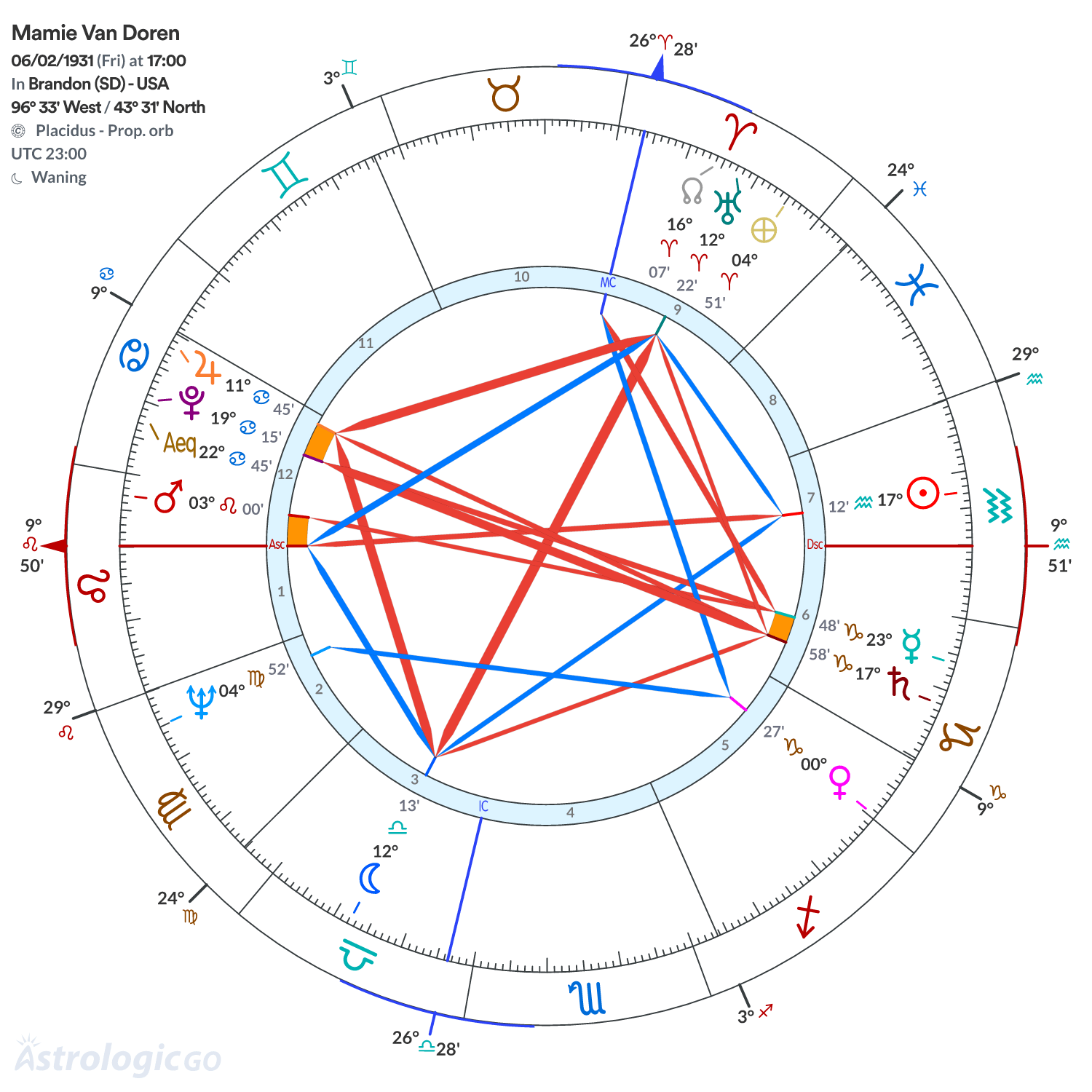 Chart wheel - Mamie Van Doren