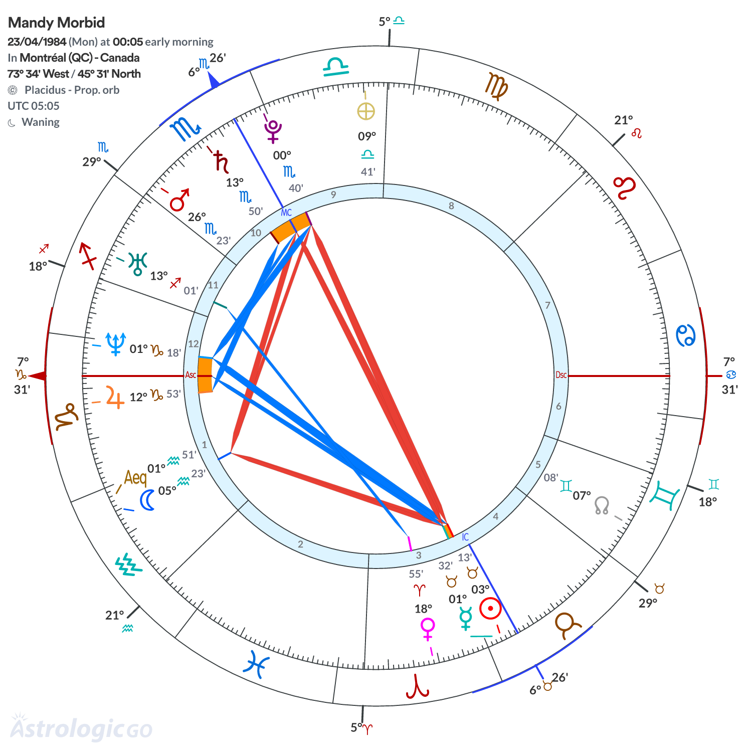 Chart wheel - Mandy Morbid