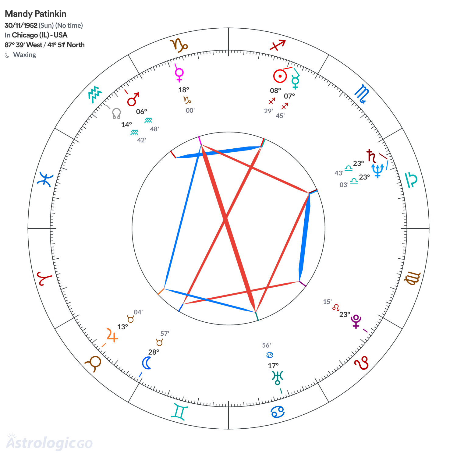Chart wheel - Mandy Patinkin