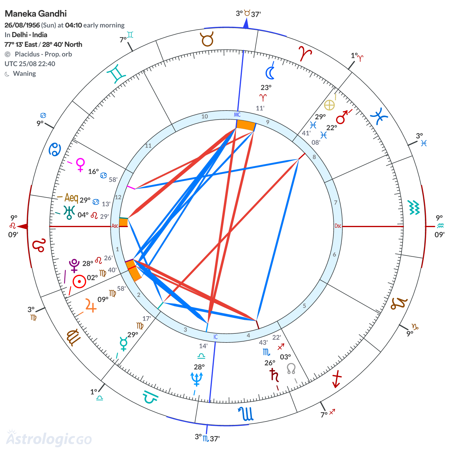 Chart wheel - Maneka Gandhi