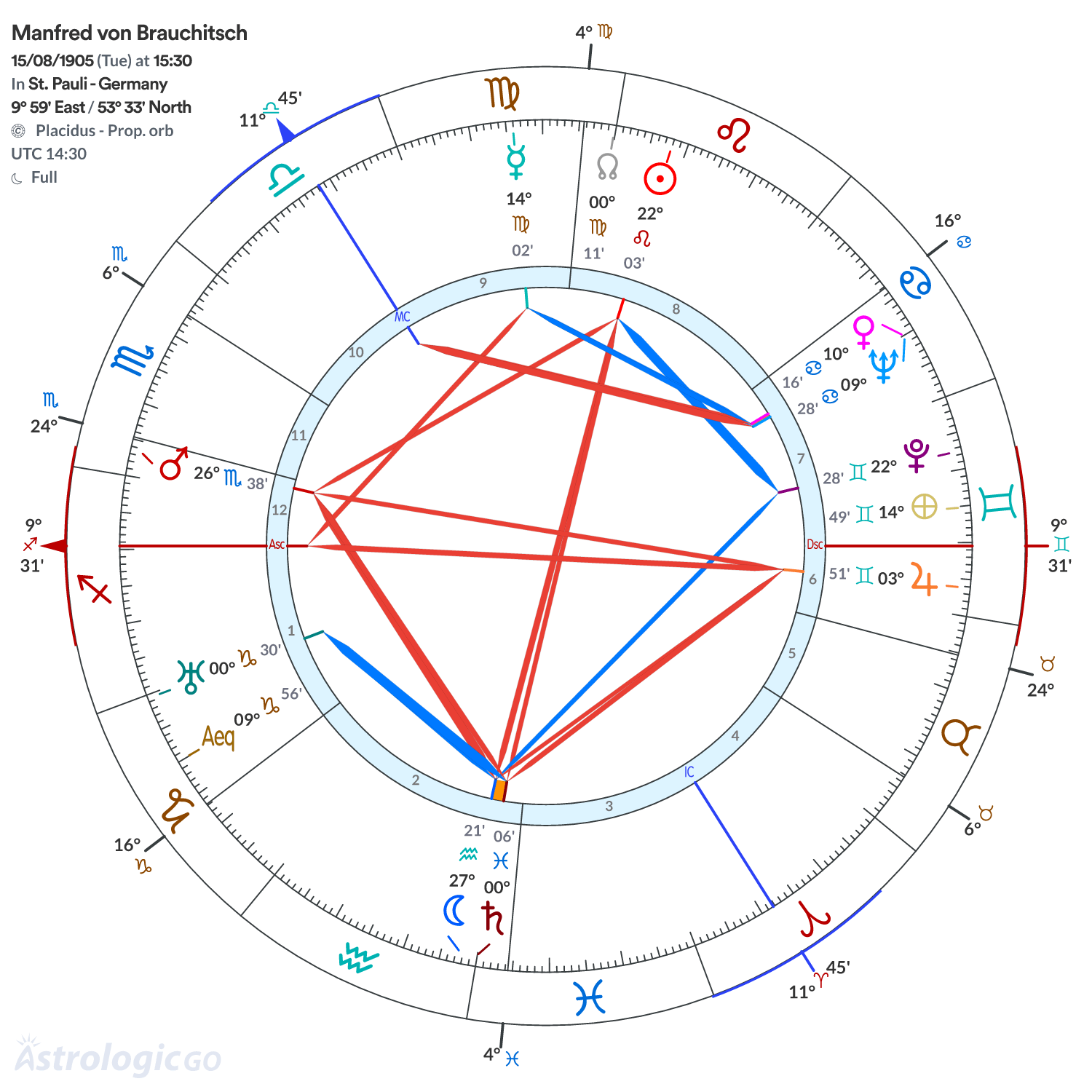 Chart wheel - Manfred von Brauchitsch