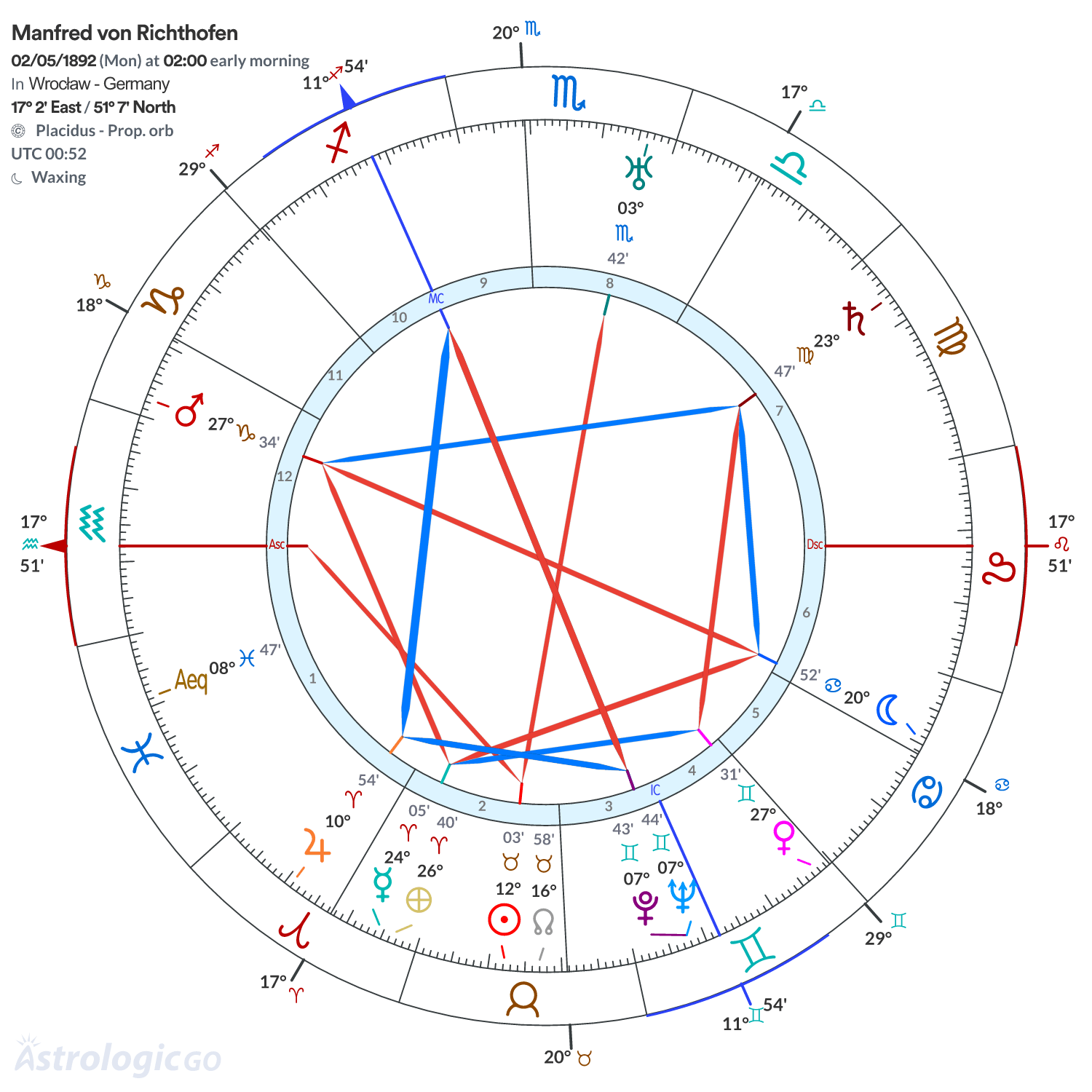 Chart wheel - Manfred von Richthofen