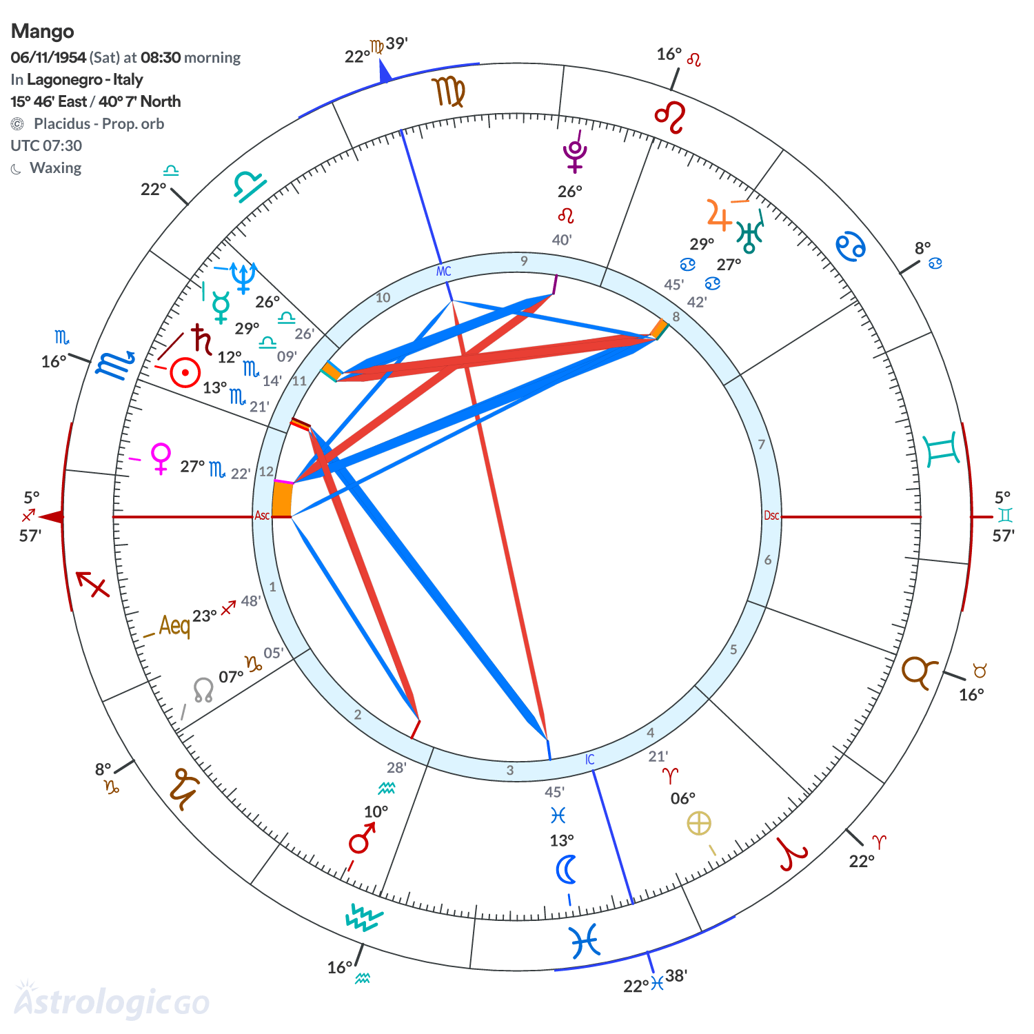 Chart wheel - Mango