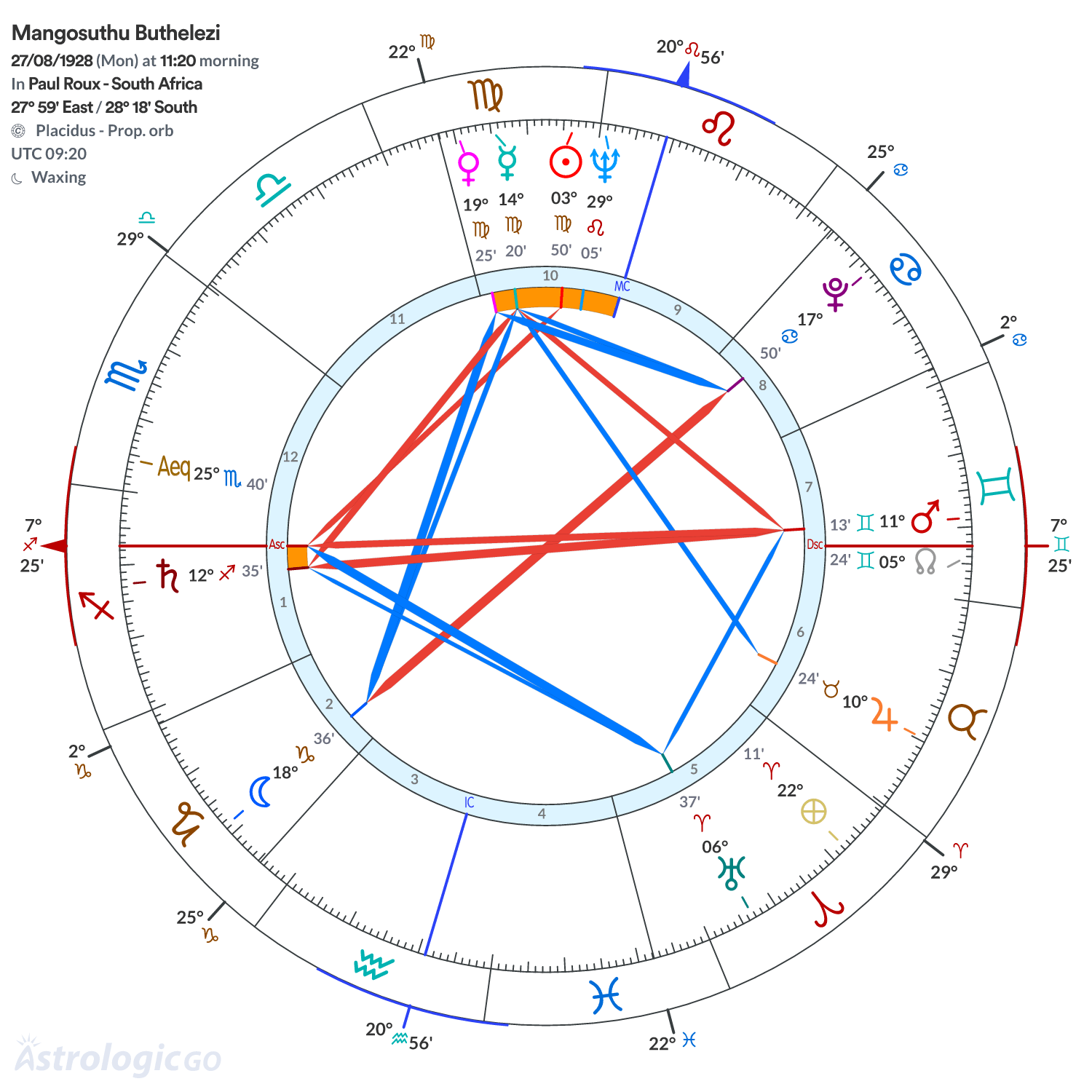 Chart wheel - Mangosuthu Buthelezi