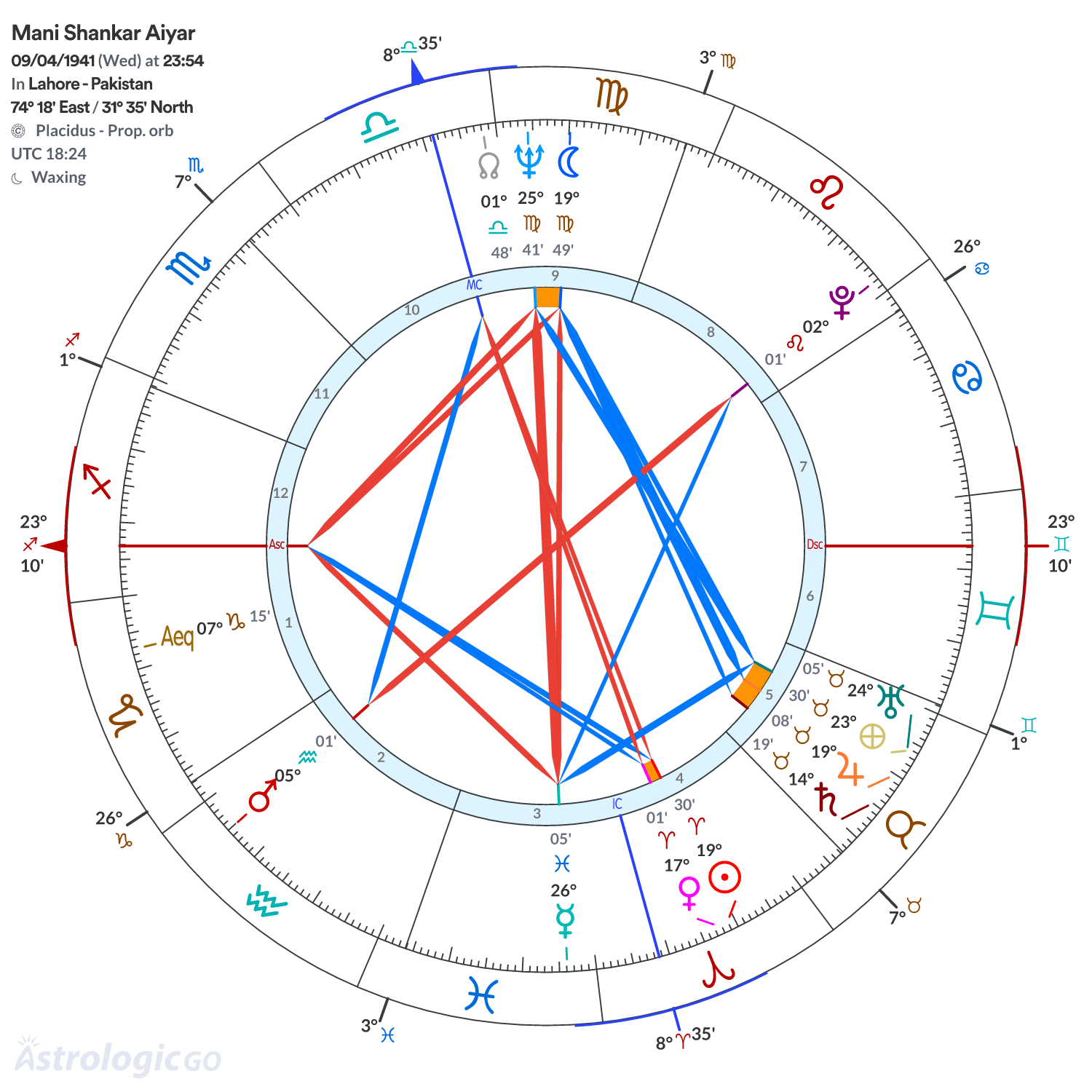 Chart wheel - Mani Shankar Aiyar