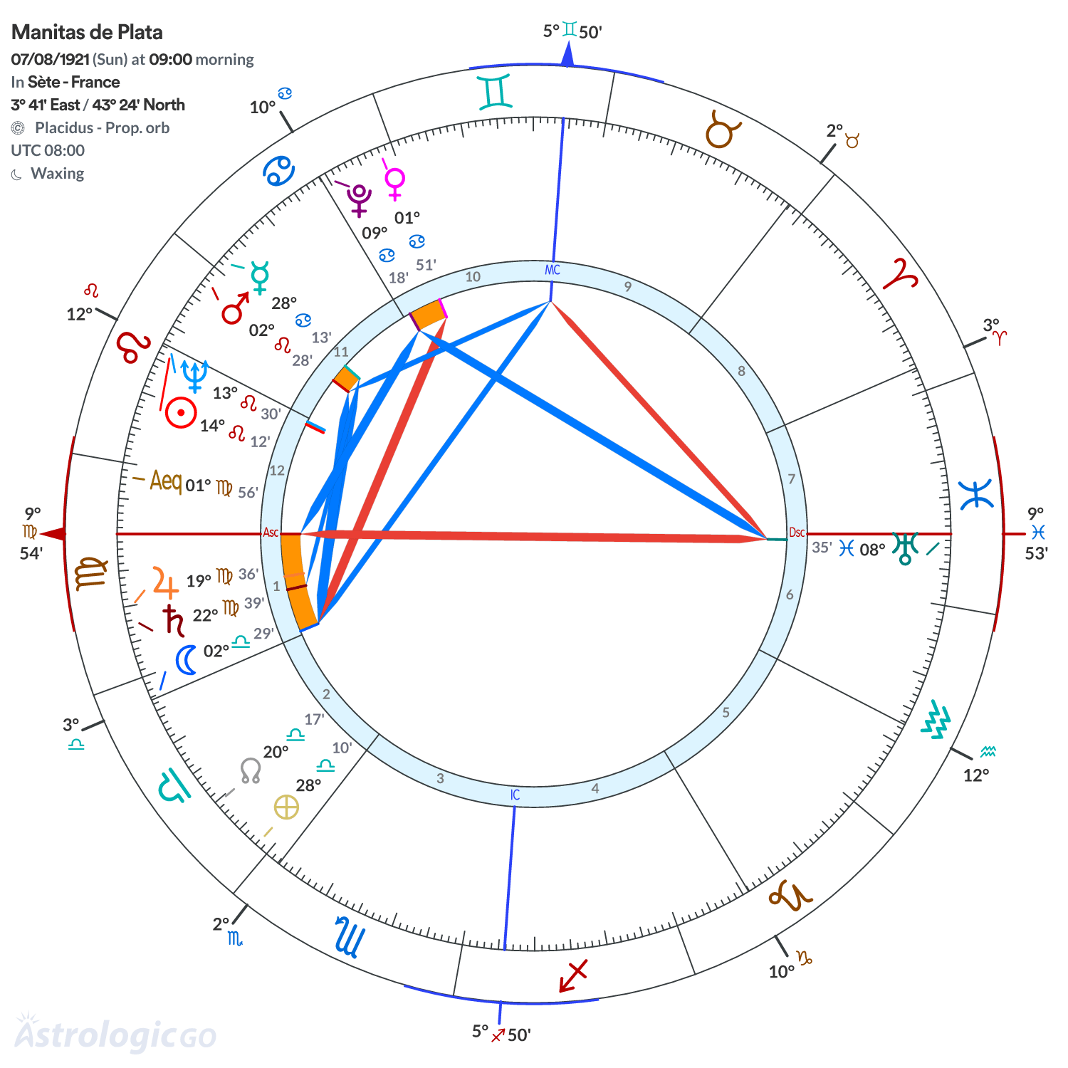 Chart wheel - Manitas de Plata