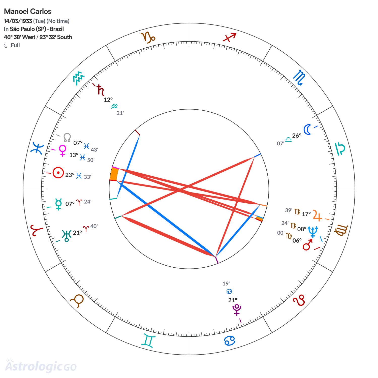 Chart wheel - Manoel Carlos