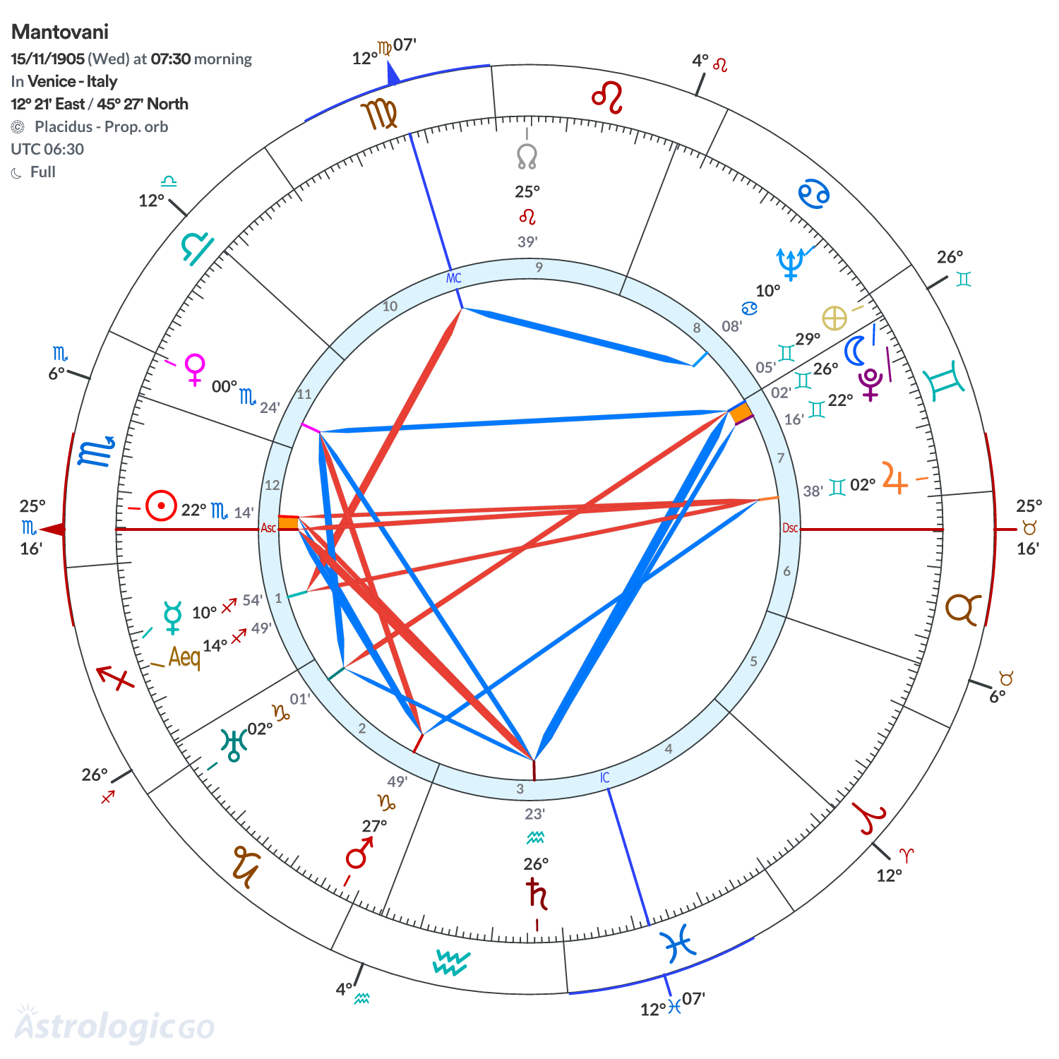 Chart wheel - Mantovani