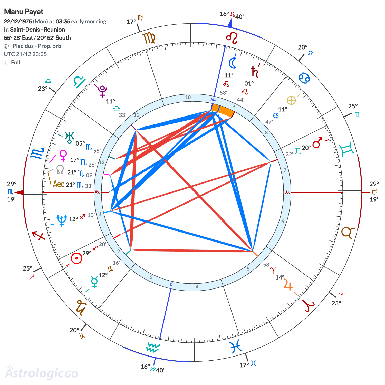 Chart wheel - Manu Payet