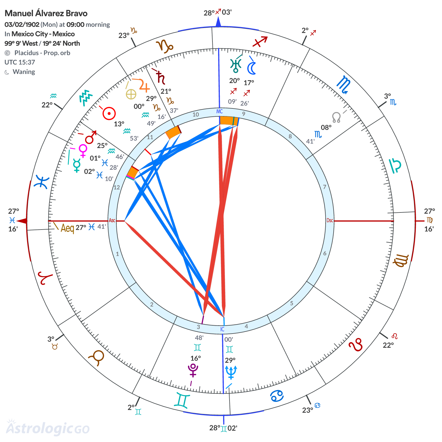 Chart wheel - Manuel Álvarez Bravo