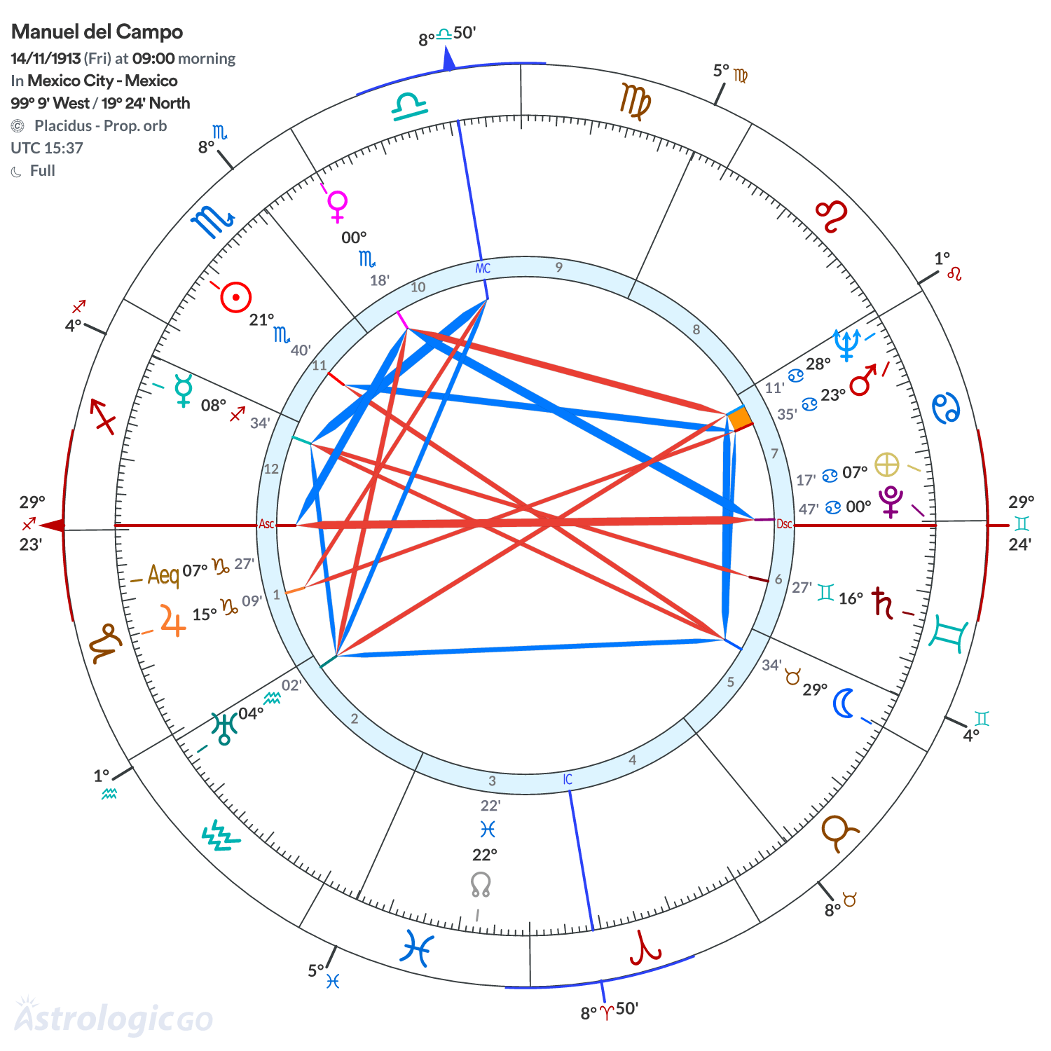 Chart wheel - Manuel del Campo