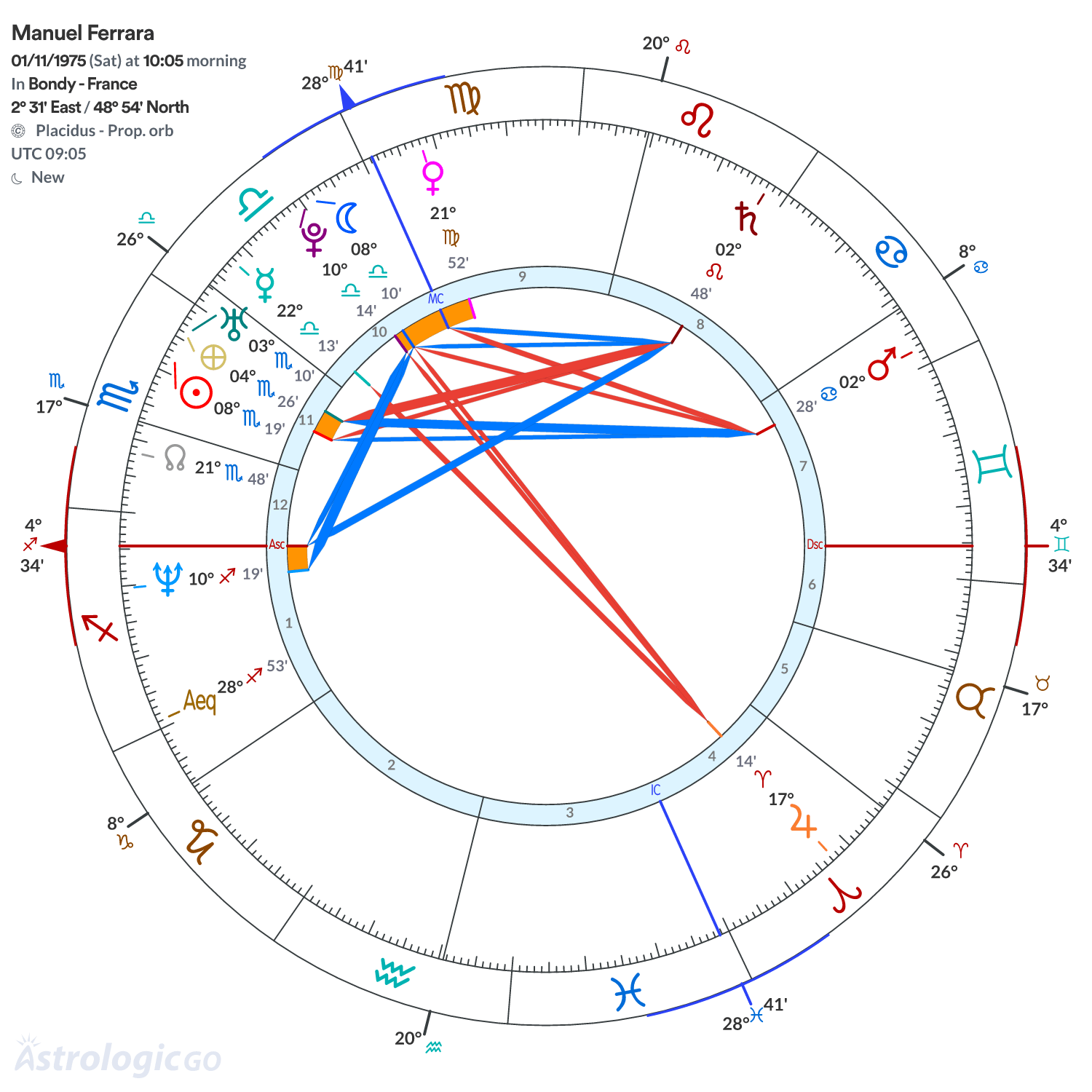 Chart wheel - Manuel Ferrara