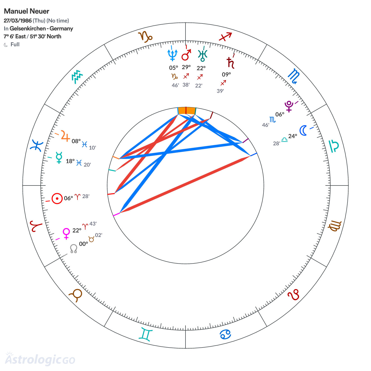 Chart wheel - Manuel Neuer