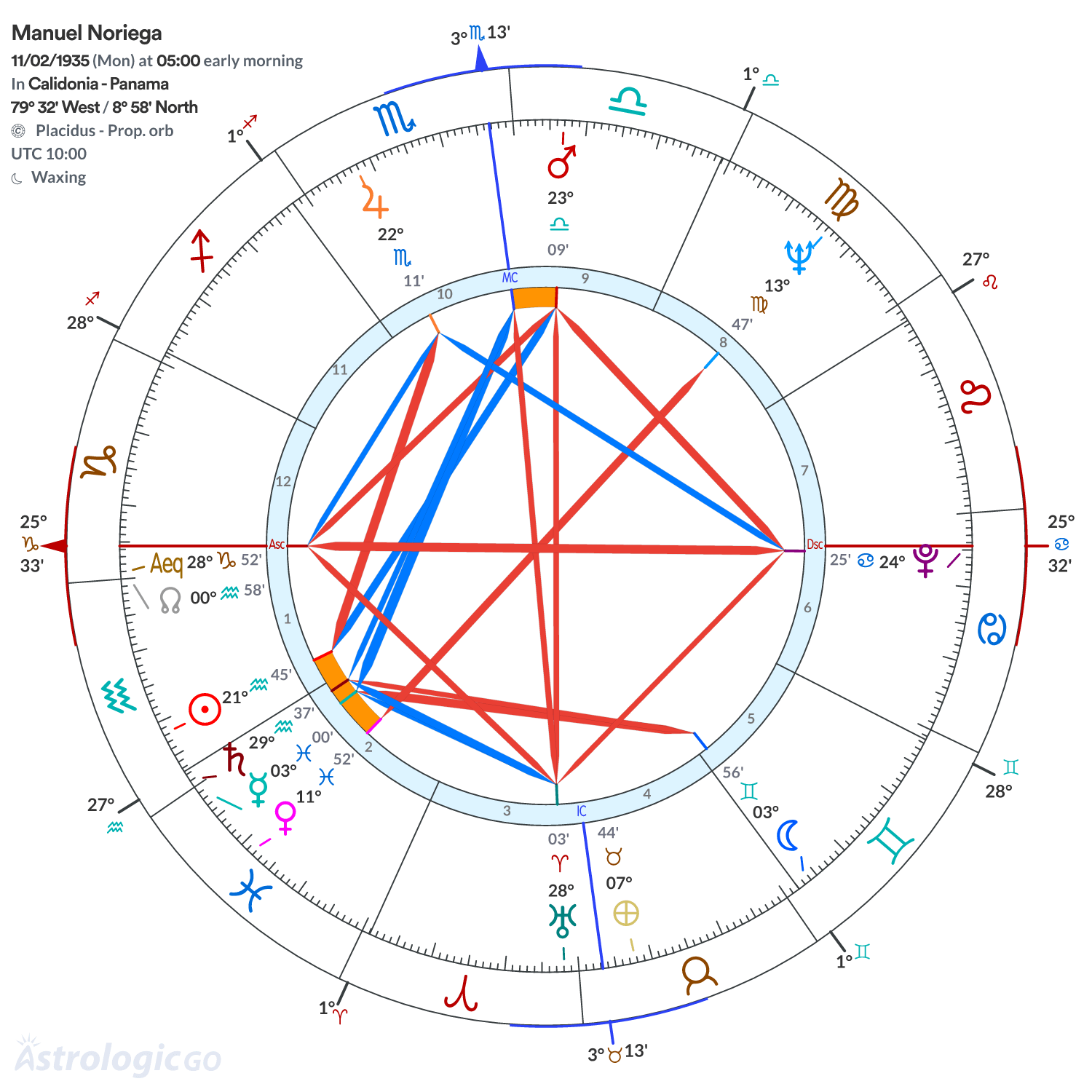 Chart wheel - Manuel Noriega