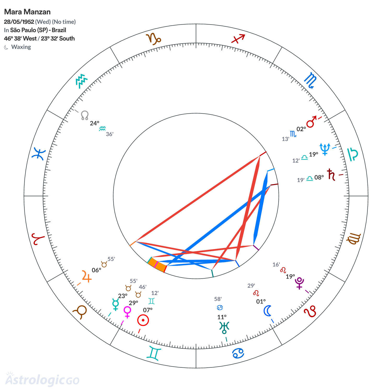 Chart wheel - Mara Manzan
