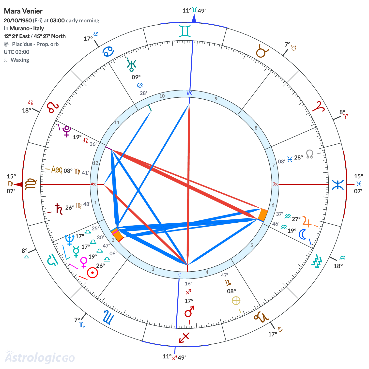 Chart wheel - Mara Venier