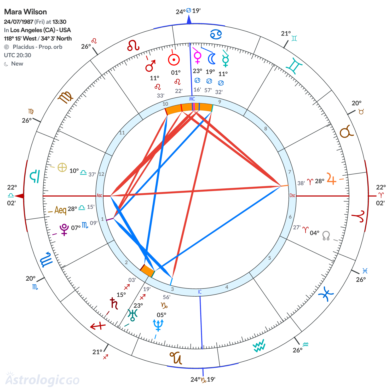 Chart wheel - Mara Wilson