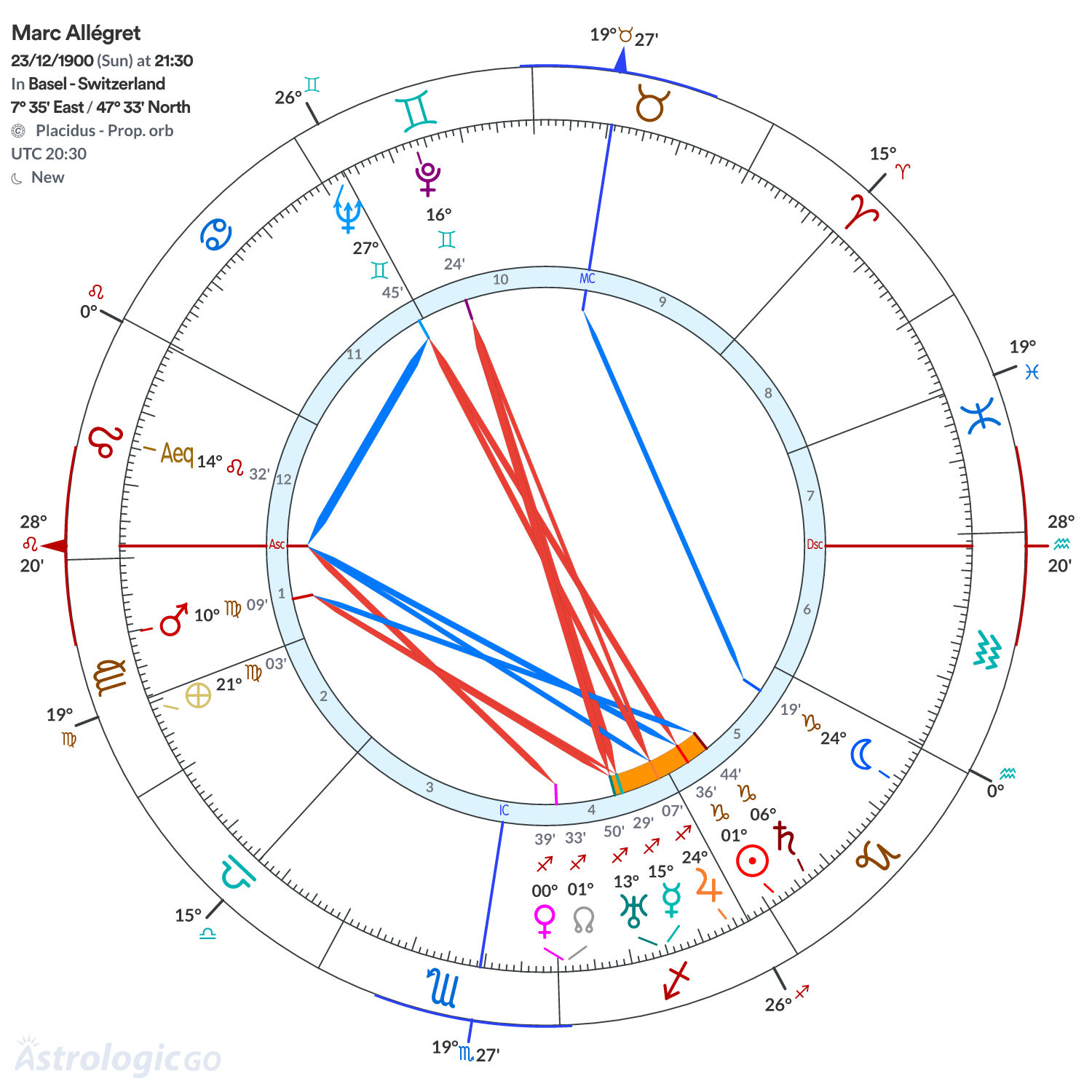Chart wheel - Marc Allégret
