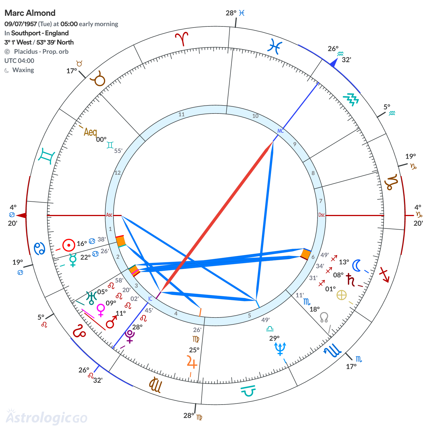Chart wheel - Marc Almond