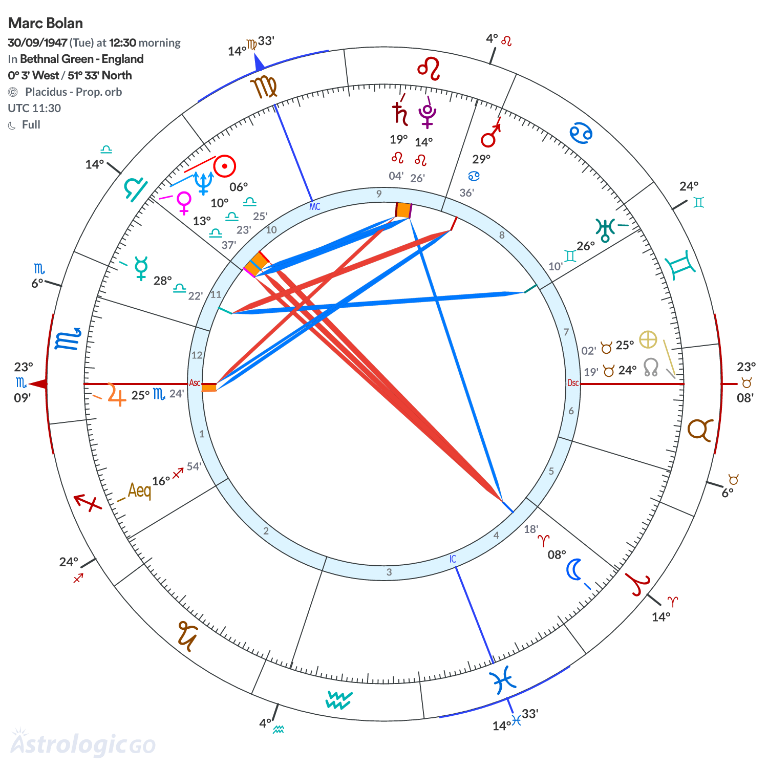 Chart wheel - Marc Bolan