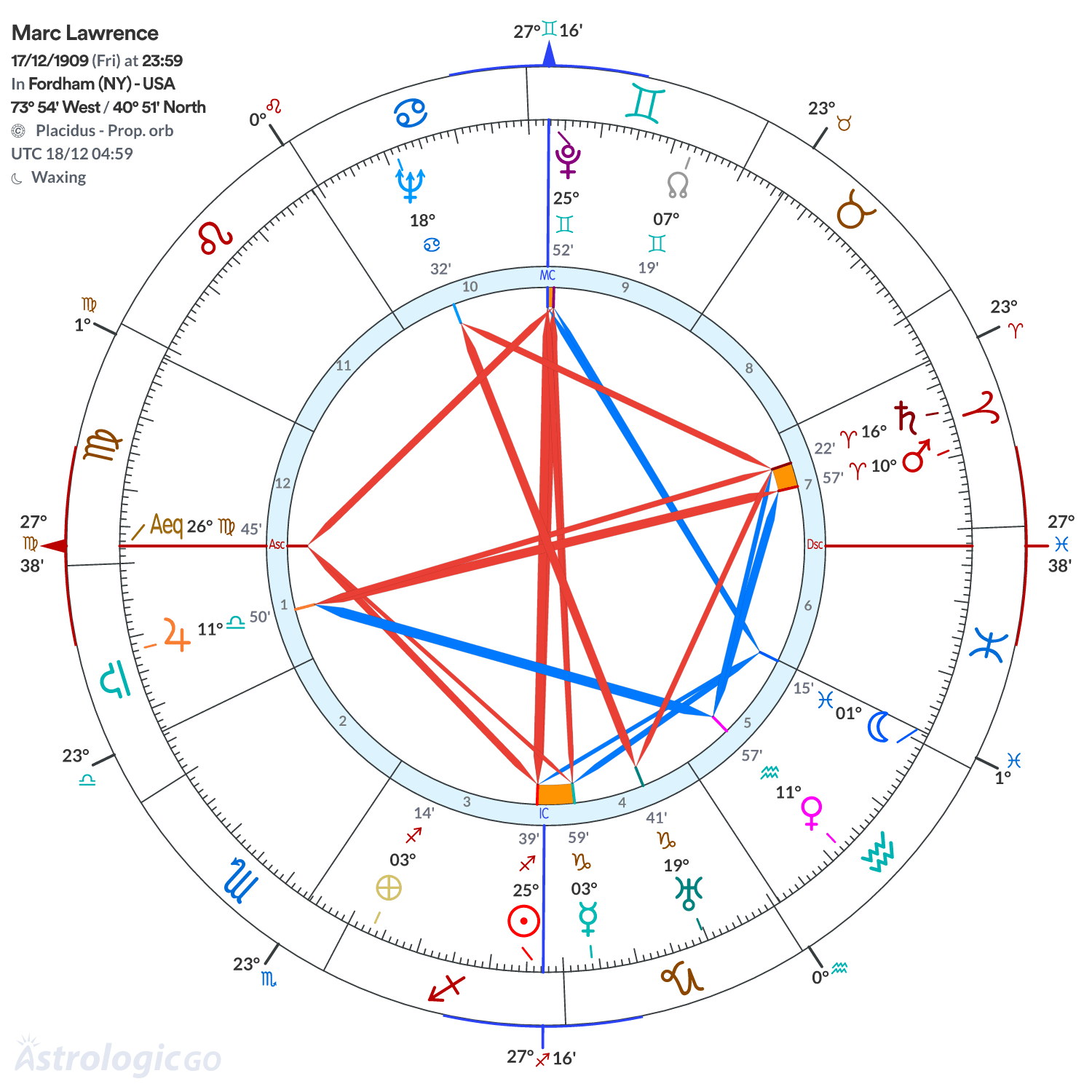 Chart wheel - Marc Lawrence