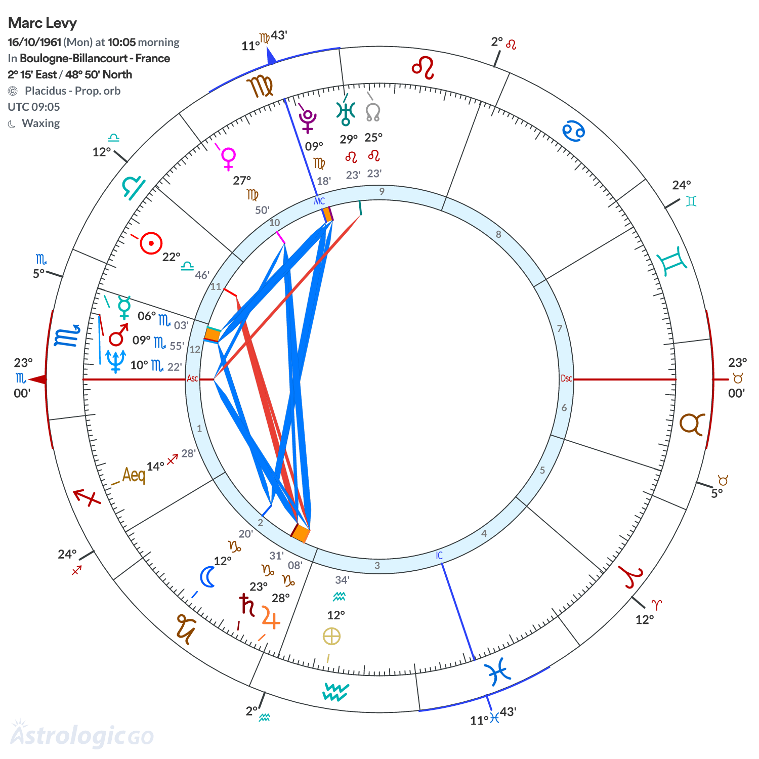 Chart wheel - Marc Levy