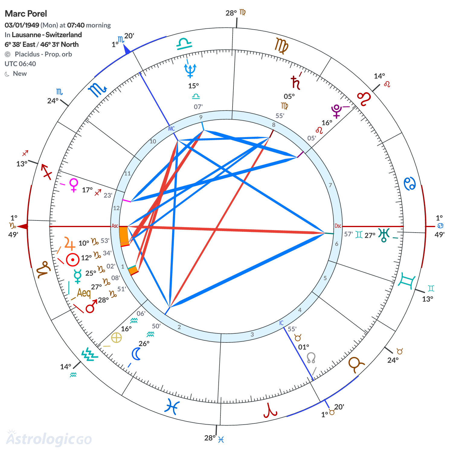 Chart wheel - Marc Porel