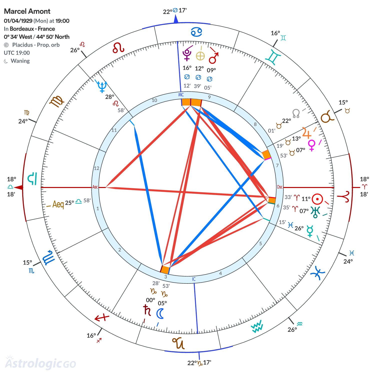 Chart wheel - Marcel Amont