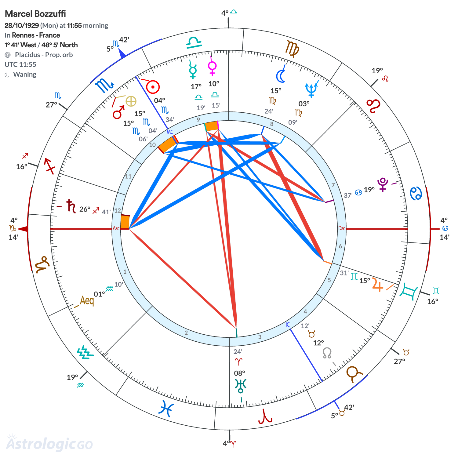 Chart wheel - Marcel Bozzuffi